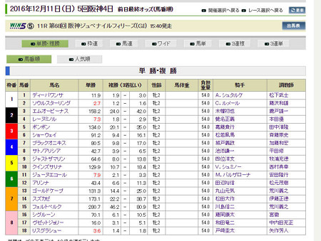 20161210_阪神ＪＦ_前日単勝オッズ