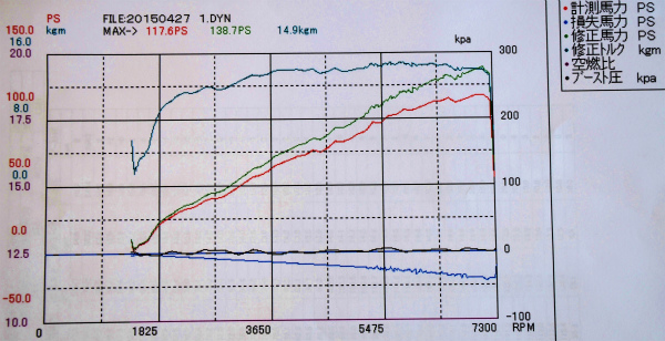 138.7PS/7136rpm 14.9kgm/5632rpm