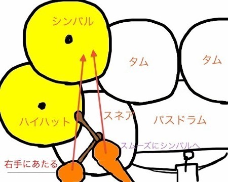 ドラムの基本的な手の位置